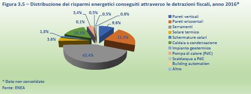 Fonte: Rapporto Annuale Efficienza Energetica 2017 Mediamente, oltre il 40% dei