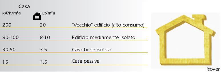 Prestazioni energetiche degli edifici Anni 1950-1980 Nessuna legge