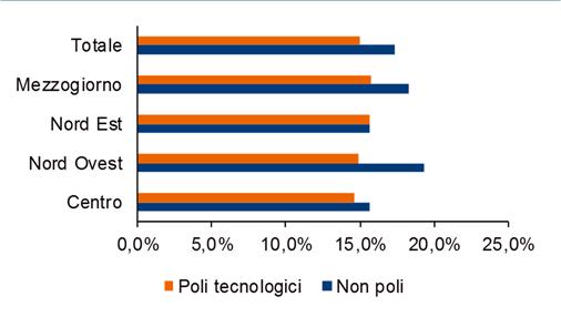 Dicembre 217 di 15 anni è molto elevata (71% sul totale delle imprese e addirittura 74% per le imprese dei servizi ICT appartenenti ai poli tecnologici).