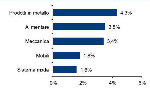 3 Evoluzione del fatturato delle imprese distrettuali (var. % prezzi correnti, valori mediani): stime 21