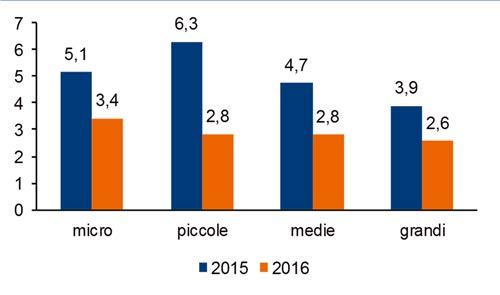 Dicembre 217 Nel 216 il fatturato è cresciuto per tutte le classi dimensionali con tassi superiori al 2,6%, ma secondo ritmi meno dinamici rispetto a quanto osservato nel 215.