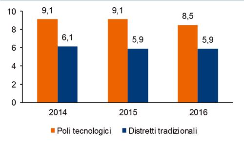 Ha registrato un incremento contenuto il settore dell ICT hardware, pari a +,9%.