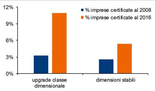 Dicembre 217 In particolare, si vuole confrontare il posizionamento strategico-competitivo di queste imprese con quello delle realtà che, a parità di dimensioni 28, non sono riuscite a crescere