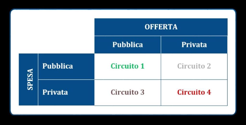 104 3 Rapporto GIMBE sulla sostenibilità del Servizio Sanitario Nazionale Figura 3.19.