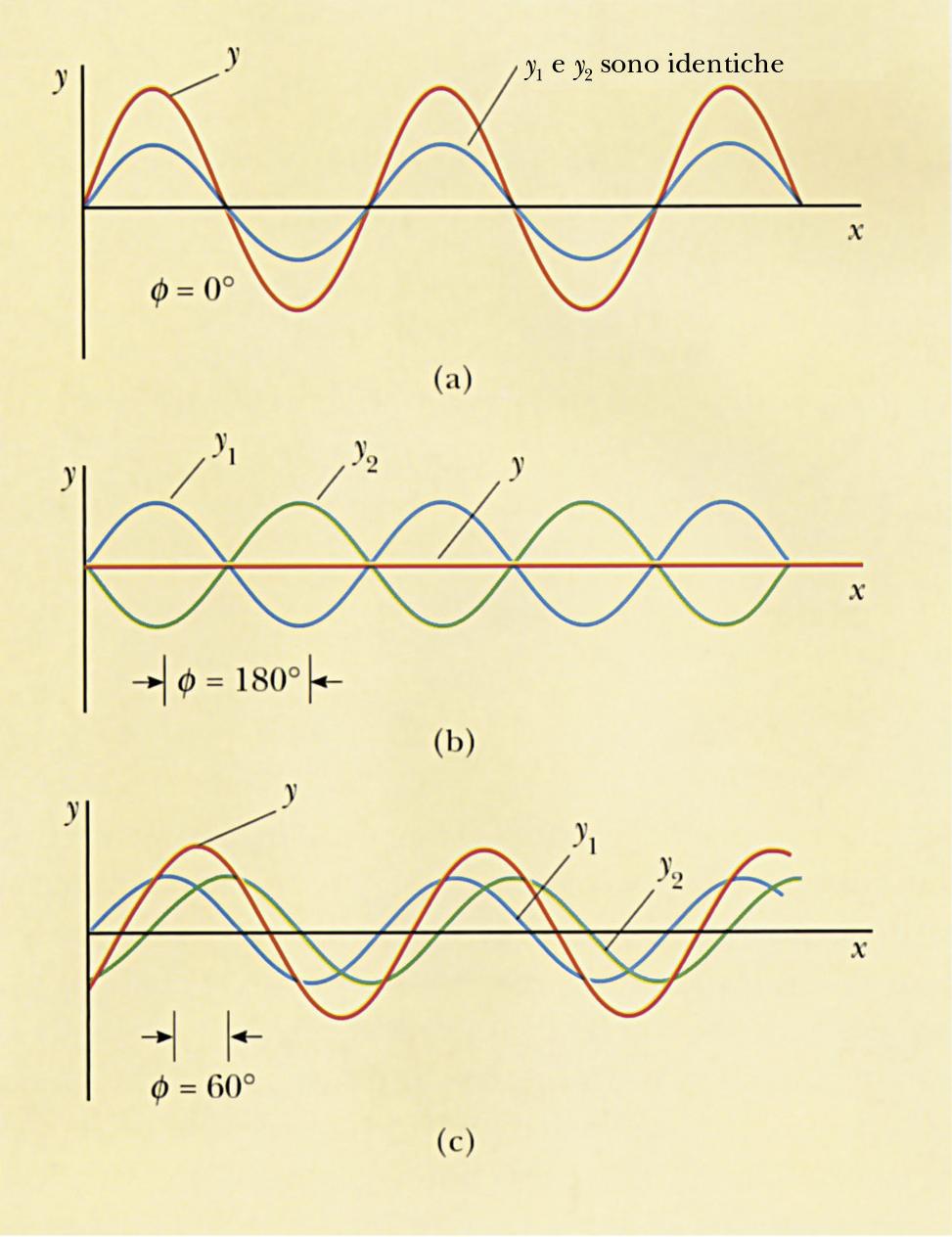 Sovrapposizione di onde sinusoidali Consideriamo due onde sinusoidali che si propagano verso destra con stessa f, λ e ampiezza ma con differenza di fase φ: y1 = Asen(kx ωt) y 2 = Asen(kx ωt + φ ) La
