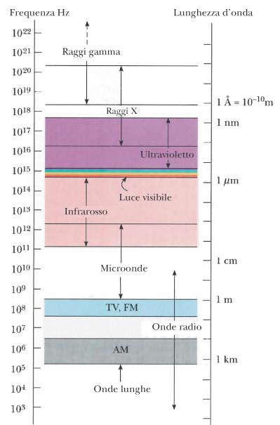 Spettro onde elettromagnetiche I vari tipi di onde dello spettro elettromagnetico sono classificati in figura. La radiazione è prodotta da cariche accelerate. onde radio: 0.