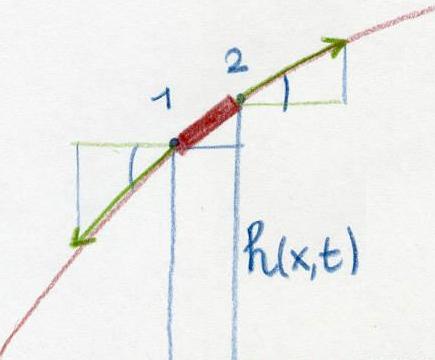 Riassunto h τ 0 h =μ t x τ c = μ0 con velocità di fase Ricordando che