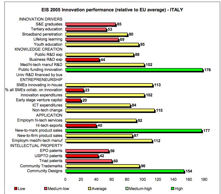 I dati sull Italia I