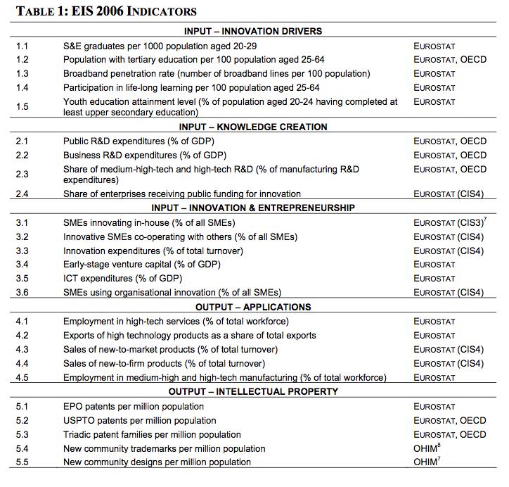 Gli indicatori in dettaglio Descrizione degli indicatori Gli innovation drivers misurano le condizioni strutturali abilitanti i processi di innovazione Gli indicatori raggruppati nella categoria