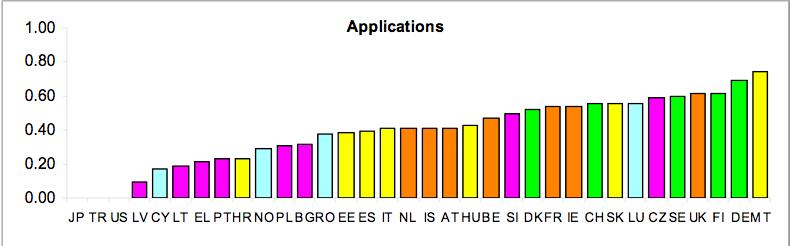 Performance per dimensione: innovation &