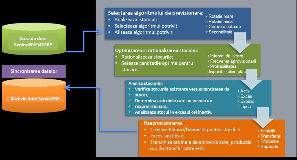 intr-un timp mult mai scurt situatia stocurilor a mii de produse. El poate planifica verificarile la diferite intervale de timp in functie de fiecare grup.