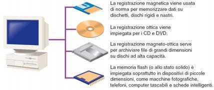 Tipi di Memoria di Massa La Memoria Magnetica Una particella magnetica ha due poli, uno negativo e uno positivo.