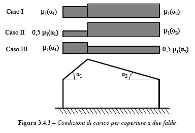 Azione della Neve per tetto a due falde "punto 3.4. ntc". comune di.