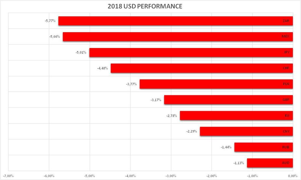 VARIAZIONE DA INIZIO ANNO DELLE PRINCIPALI VALUTE VERSO USD (VAR.