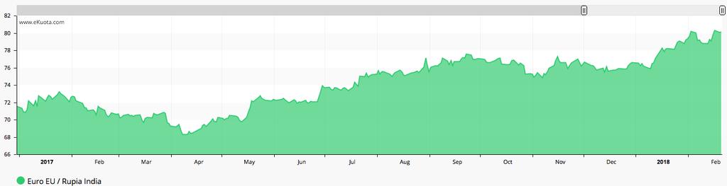 4. LE PERFORMANCE DA INIZIO ANNO (VAR. % DAL 01/01/2018 AL 19/02/2018) L Euro continua a rafforzarsi verso le principali valute. Da inizio anno, ha guadagnato +2,85% verso l USD.