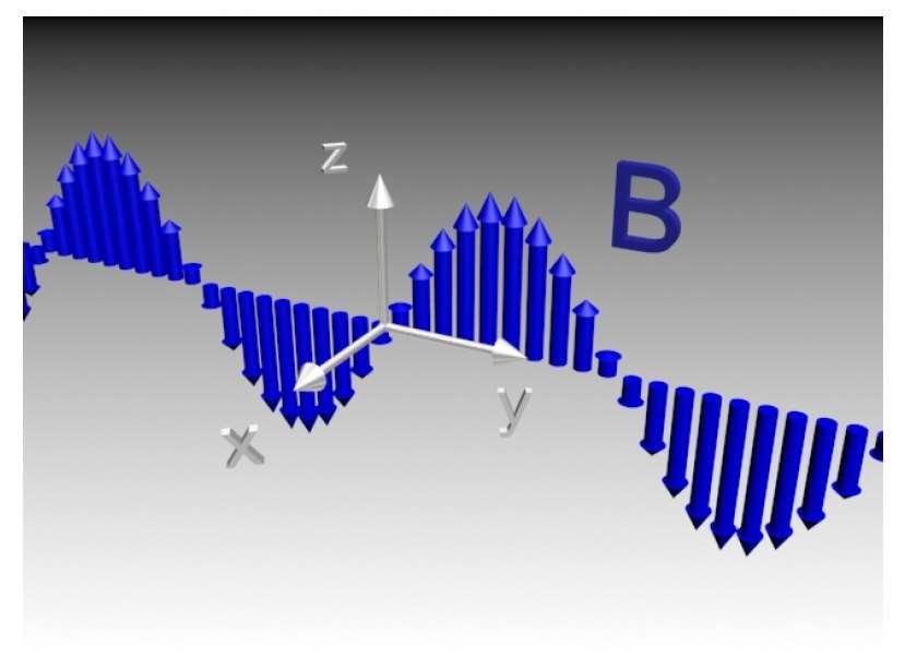 Poiché vale k E = 0 e k B = 0, le onde elettromagnetiche sono tutte trasversali, con i vettori E e B