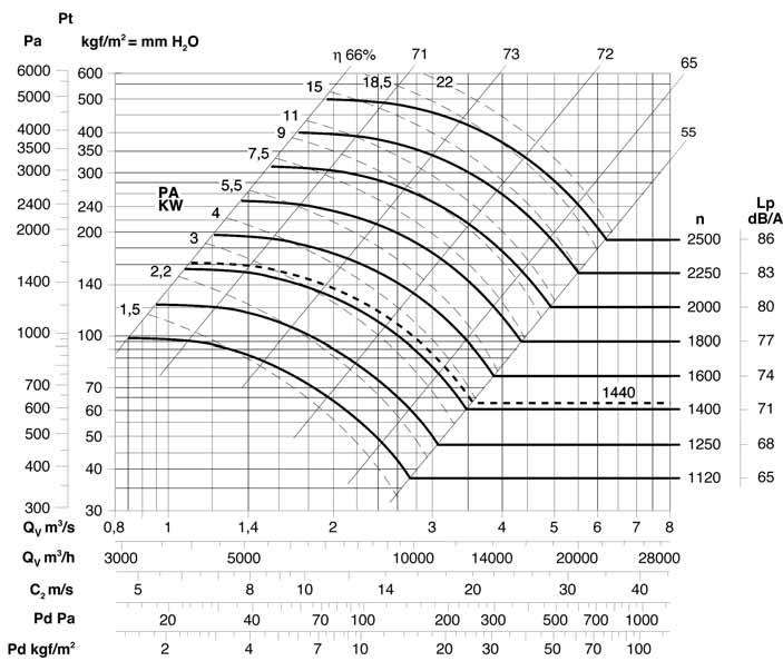 Le prestazioni indicate nei diagrammi si riferiscono ad aria alla temperatura di 15 C ed all altitudine di O mt