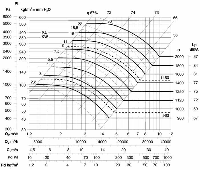 Le prestazioni indicate nei diagrammi si riferiscono ad aria alla temperatura di 15 C ed all altitudine di O mt s.l.m., e sono state ottenute in installazioni di tipo D in assenza di reti e accessori.