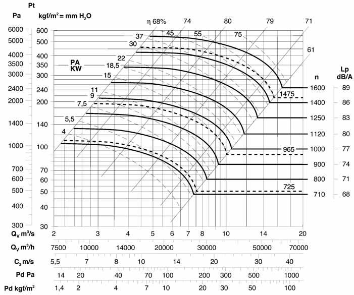 Le prestazioni indicate nei diagrammi si riferiscono ad aria alla temperatura di 15 C ed all altitudine di O mt s.l.m., e sono state ottenute in installazioni di tipo D in assenza di reti e accessori.