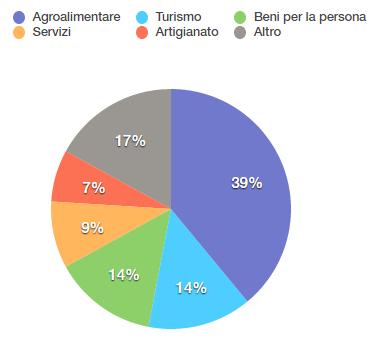 Risultati ottenuti 70 Percentuale