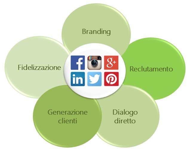 Perché fare Social Media Marketing I 5 vantaggi Fidelizzazione: