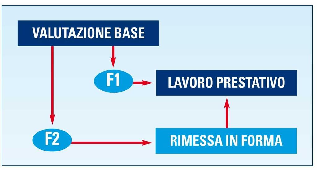 A.S. S A.S. Siena F1: immediatamente un programma di lavoro tendente al miglioramento prestativo come da indicazioni dei preparatori atletici.