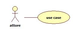 Relazione di associazione tra attori e casi d uso Esempio L interazione tra l attore e il caso d uso (e, indirettamente, tra l attore e il