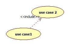 Include Una relazione d inclusione da uno use case A ad uno use case B, indica che ogni istanza dello use case A includerà anche il