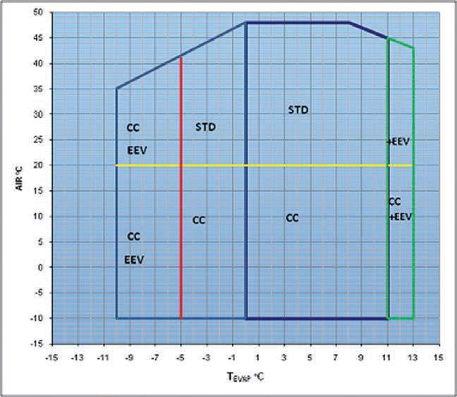 8 LIMITI DI FUNZIONAMENTO I grafici che seguono, descrivono i limiti di funzionamento continuativo delle unità MTE in relazione alla temperatura di evaporazione e la temperatura dell aria esterna.