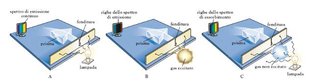 Spettri atomici: emissione ed assorbimento Quando si analizza la radiazione emessa o assorbita dai vari stati della materia, si osservano ben precisi comportamenti che caratterizzano lo spettro della