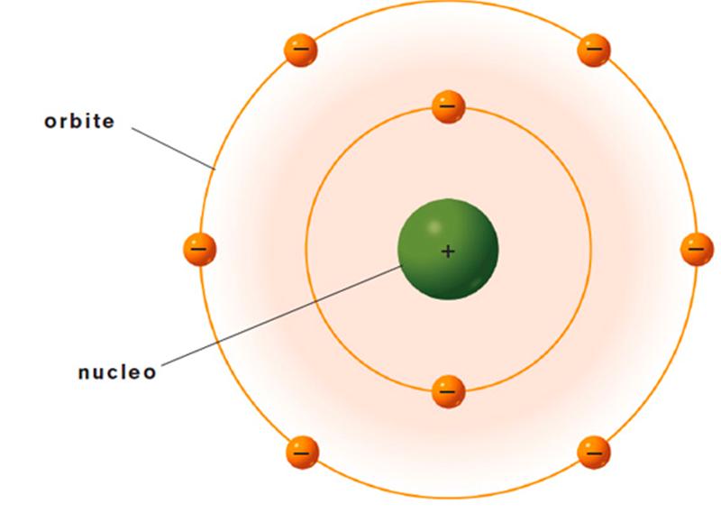 Modello di Rutherford e sue difficoltà Modello di atomo nucleare o planetario: piccolo nucleo centrale pesante e carico positivamente attorno al quale ruotano elettroni legati da attrazione
