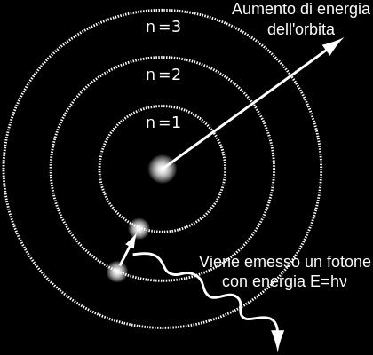 Emissione e assorbimento di radiazione L emissione (o assorbimento) di radiazione è dovuta alla transizione di un elettrone da un livello di energia superiore ad uno di energia