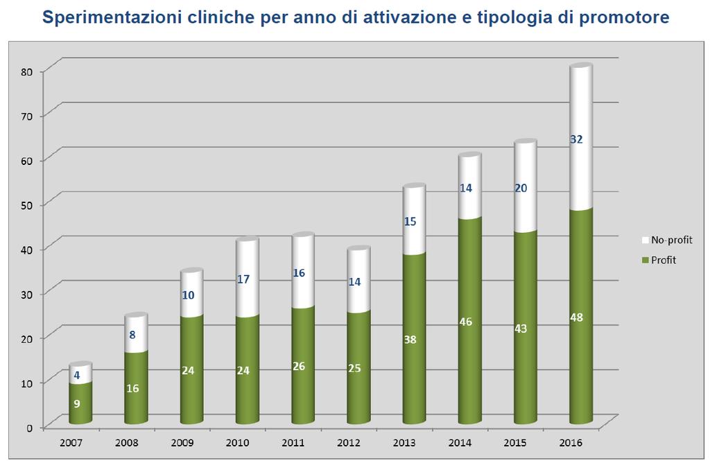 Fonte: Report monitoraggio Studi Clinici_INT Pascale_anno