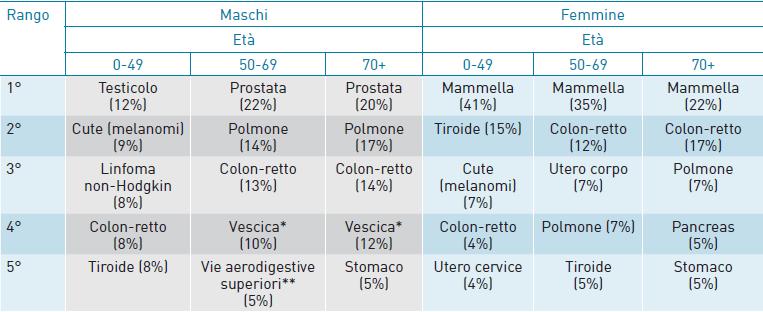 Vescica Sopravvivenza a 5 anni Reggio Emilia (1996-2003) L Mangone, 2005