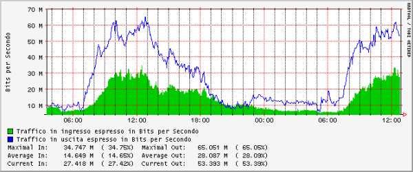 RTRT TIX Pisa Backbone ATM 155 Mbps