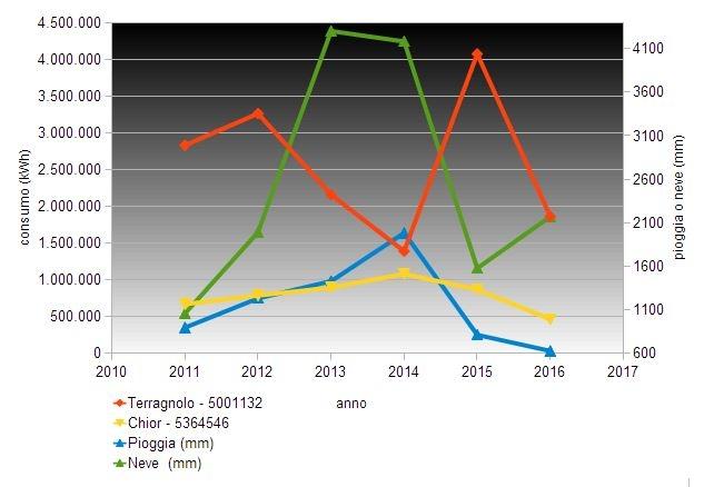 Indicatori di prestazione energetica Non è stata svolta una analisi idrogeologica, solo uno studio per verificare una relazione fra consumi e pioggia-neve.