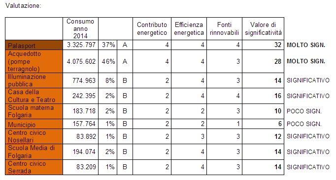 6. Valutazione di significatività dei consumi La valutazione di significatività viene effettuata mettendo in relazione il contributo energetico valutato (MB, B, M, A) con le variabili indicate nella