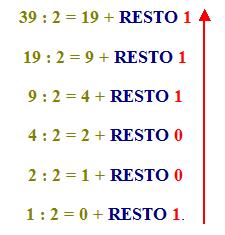 ATTENZIONE!!! Le divisioni successive devono essere eseguite fino a quando non otteniamo come QUOZIENTE lo ZERO.