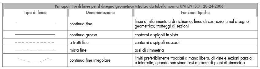 delle proprie preferenze. Righe e squadre: normalmente vengono utilizzate una riga lunga 60cm più due squadre, una con gli angoli da 30º/60º e l'altra con angoli 45º/45º.