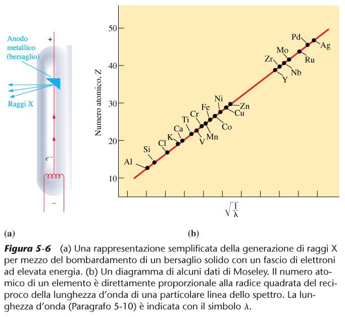 Generazione di raggi X con