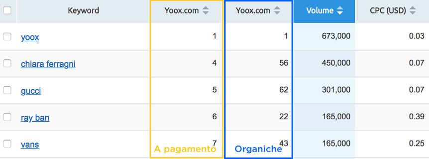 O dovresti scommettere su di essa per essere presente anche sopra i risultati organici delle SERP?