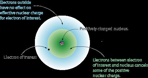 Carica nucleare effettiva (Z eff ) Energia di un orbitale E= f (Z eff, n) Importante per comprendere le variazioni periodiche di E p, E a, elettronegatività (aumentano lungo il periodo e diminuiscono