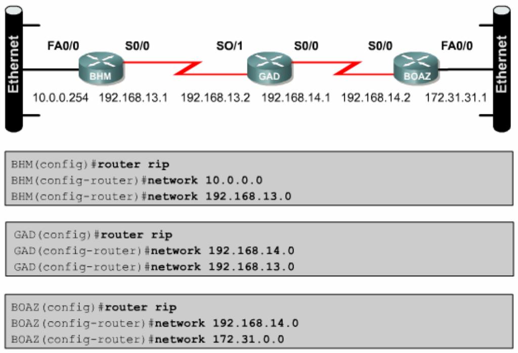 RIP Un esempio di configurazione con Cisco IOS BHM(config)#router rip BHM(config-router)#network 10.0.0.0 BHM(config-router)#network 192.168.13.