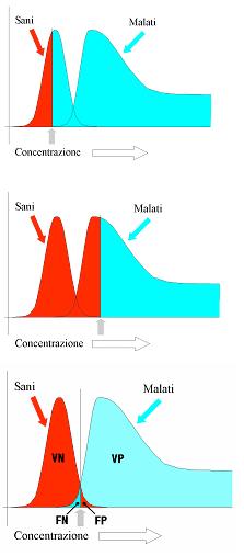 Partiamo dalla prima figura in alto, nella quale la distinzione tra sani e malati è stata fatta impiegando un valore soglia che consente, pur classificando un certo numero di sani come malati (falsi