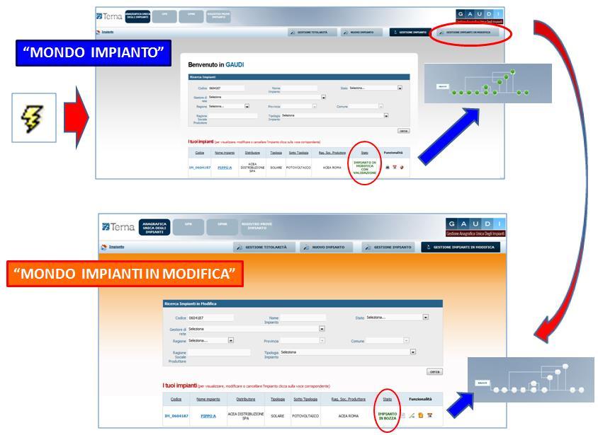 Impianti e Unità di Produzione in