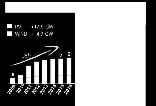 DECARBONIZZAZIONE CRESCITA DELLE RINNOVABILI DECOMMISSIONING TERMOELETTRICO Macro Trend Capacity Market Network Development Storage Meccanismi finalizzati a garantire l adeguatezza del