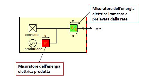 La Deliberazione 578/2013 (TISSPC) ha introdotto la regolazione e gestione dei Sistemi Semplici di Produzione e Consumo (SSPC) Sono sistemi caratterizzati dall insieme dei sistemi elettrici, connessi