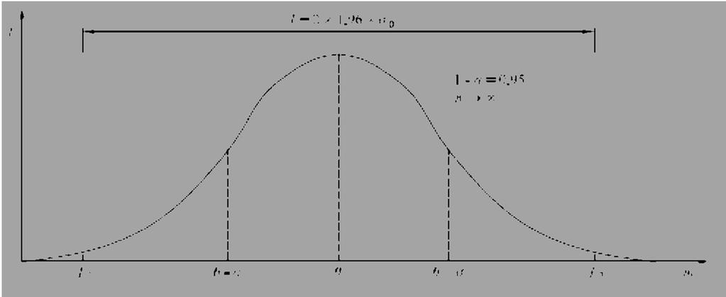 Procedura QAL2: Intervallo di Confidenza σ 0 = P ELV 1,96 Nella legislazione vigente l incertezza è espressa, per i parametri previsti come percentuale (P) del valore limite di