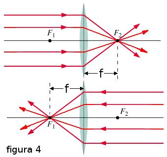 LENTI CONVERGENTI Le lenti convergenti trasformano un fascio di raggi paralleli all asse ottico in un fascio di raggi che convergono verso l asse ottico e lo intersecano in un punto chiamato fuoco.