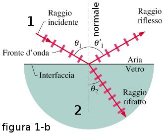 Nella figura 1-b l esperimento viene schematizzato geometricamente: θ 1 è l angolo di incidenza, θ 1 è l angolo di riflessione e θ 2 è l angolo di rifrazione.